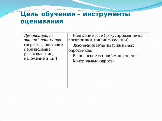 Цель обучения – инструменты оценивания Демонстрация знания \ понимания (пересказ, описание, перечисление, распознавание, изложение и т.п.) · Написание эссе (фокусированное на воспроизведении информации). · Заполнение мультивариативных опросников. · Выполнение тестов \ мини-тестов. · Контрольные опросы.  