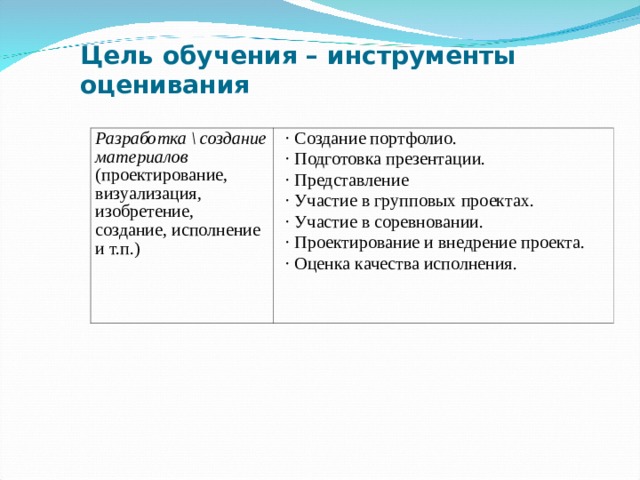 Цель обучения – инструменты оценивания Разработка \ создание материалов (проектирование, визуализация, изобретение, создание, исполнение и т.п.) · Создание портфолио. · Подготовка презентации. · Представление · Участие в групповых проектах. · Участие в соревновании. · Проектирование и внедрение проекта. · Оценка качества исполнения.  