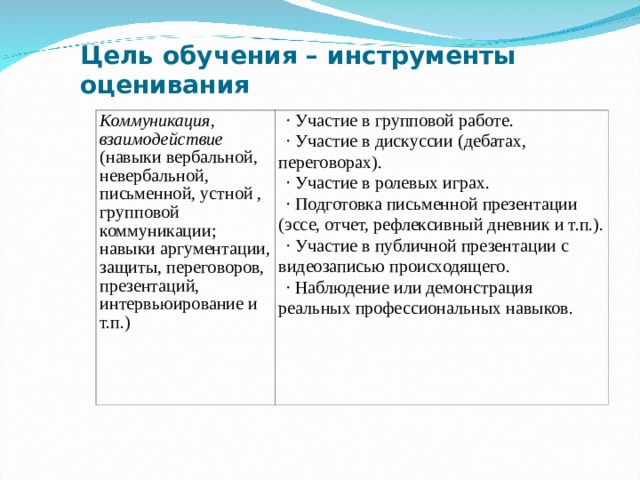 Цель обучения – инструменты оценивания Коммуникация, взаимодействие (навыки вербальной, невербальной, письменной, устной , групповой коммуникации; навыки аргументации, защиты, переговоров, презентаций, интервьюирование и т.п.) · Участие в групповой работе. · Участие в дискуссии (дебатах, переговорах). · Участие в ролевых играх. · Подготовка письменной презентации (эссе, отчет, рефлексивный дневник и т.п.). · Участие в публичной презентации с видеозаписью происходящего. · Наблюдение или демонстрация реальных профессиональных навыков.  