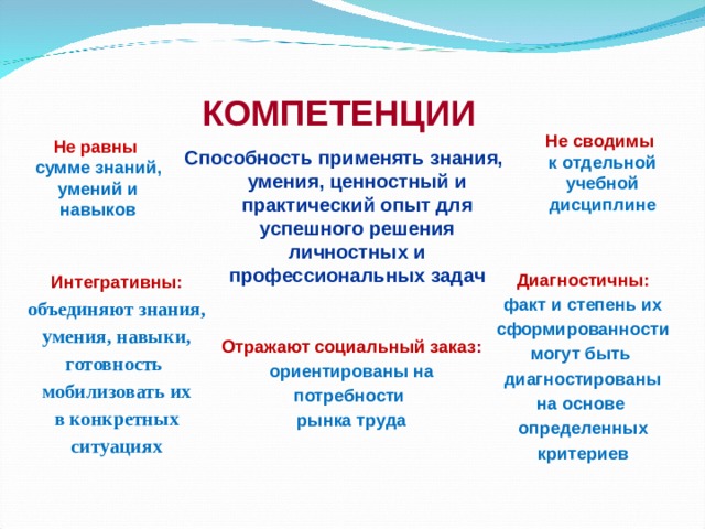 КОМПЕТЕНЦИИ Способность применять знания, умения, ценностный и практический опыт для успешного решения личностных и профессиональных задач Не сводимы к отдельной учебной дисциплине Не равны сумме знаний, умений и навыков  Интегративны: объединяют знания, умения, навыки, готовность мобилизовать их в конкретных ситуациях  Диагностичны: факт и степень их сформированности могут быть диагностированы на основе определенных критериев   Отражают социальный заказ : ориентированы на потребности рынка труда    