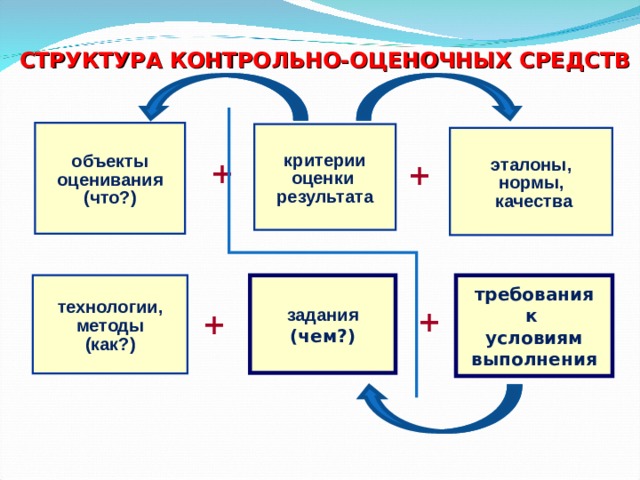 СТРУКТУРА КОНТРОЛЬНО-ОЦЕНОЧНЫХ СРЕДСТВ объекты оценивания (что?) критерии оценки результата эталоны, нормы,  качества + + задания требования к условиям выполнения технологии, методы (как?) (чем?) + +  
