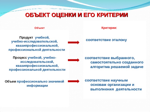 ОБЪЕКТ ОЦЕНКИ И ЕГО КРИТЕРИИ     соответствие эталону    соответствие выбранного, самостоятельно созданного алгоритма решаемой задаче   соответствие научным основам организации и выполнения деятельности   Объект   Критерии:    Продукт учебной, учебно-исследовательской, квазипрофессиональной, профессиональной деятельности  Процесс учебной, учебно-исследовательской, квазипрофессиональной, профессиональной деятельности   Объем профессионально значимой информации      