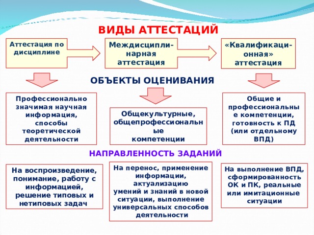 ВИДЫ АТТЕСТАЦИЙ Междисципли-нарная аттестация Аттестация по дисциплине «Квалификаци-онная» аттестация ОБЪЕКТЫ ОЦЕНИВАНИЯ Профессионально значимая научная информация, способы теоретической деятельности Общие и профессиональные компетенции, готовность к ПД (или отдельному ВПД) Общекультурные, общепрофессиональные компетенции НАПРАВЛЕННОСТЬ ЗАДАНИЙ На перенос, применение информации, актуализацию умений и знаний в новой ситуации, выполнение универсальных способов деятельности На выполнение ВПД, сформированность ОК и ПК, реальные или имитационные ситуации На воспроизведение, понимание, работу с информацией, решение типовых и нетиповых задач  
