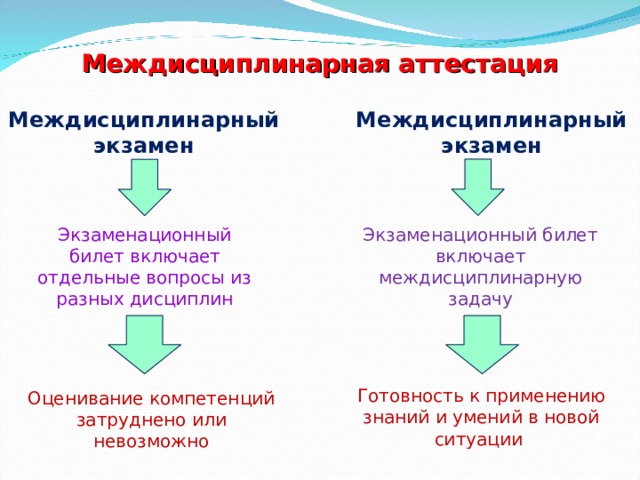 Междисциплинарная аттестация Междисциплинарный экзамен Междисциплинарный экзамен Экзаменационный билет включает отдельные вопросы из разных дисциплин Экзаменационный билет включает междисциплинарную задачу Готовность к применению знаний и умений в новой ситуации Оценивание компетенций затруднено или невозможно  