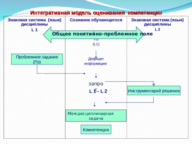 Интегративная модель оценивания компетенции Знаковая система (язык) дисциплины L 1 Сознание обучающегося Пз ( L1) Дефицит информации Знаковая система (язык) дисциплины L 2  Общее понятийно-проблемное поле Проблемное задание (Пз) запрос Инструментарий решения L 1 - L 2  Междисциплинарная задача Компетенция  