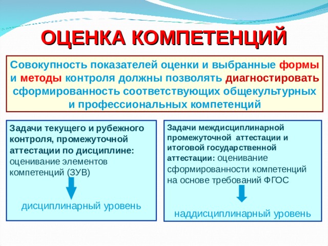 ОЦЕНКА КОМПЕТЕНЦИЙ Совокупность показателей оценки и выбранные формы и методы контроля должны позволять диагностировать сформированность соответствующих общекультурных и профессиональных компетенций Задачи междисциплинарной промежуточной аттестации и итоговой государственной аттестации:  оценивание сформированности компетенций на основе требований ФГОС Задачи текущего и рубежного контроля, промежуточной аттестации по дисциплине: оценивание элементов компетенций (ЗУВ) наддисциплинарный уровень дисциплинарный уровень  