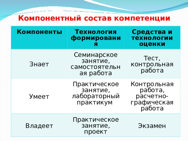Компонентный состав компетенции Компоненты Технология формирования Знает Средства и технологии оценки Семинарское занятие, самостоятельная работа Умеет Тест, контрольная работа Практическое занятие, лабораторный практикум Владеет Контрольная работа, расчетно-графическая работа Практическое занятие, проект Экзамен  