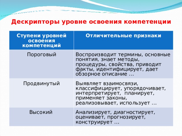 Дескрипторы уровне освоения компетенции Ступени уровней освоения компетенций Отличительные признаки Пороговый Воспроизводит термины, основные понятия, знает методы, процедуры, свойства, приводит факты, идентифицирует, дает обзорное описание … Продвинутый Выявляет взаимосвязи, классифицирует, упорядочивает, интерпретирует, планирует, применяет законы, реализовывает, использует … Высокий Анализирует, диагностирует, оценивает, прогнозирует, конструирует …  