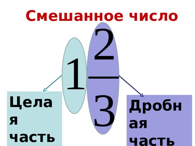 Смешанное число Целая часть Дробная часть 4 