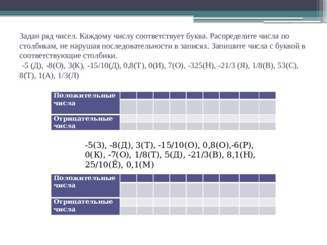 Задан ряд чисел. Каждому числу соответствует буква. Распределите числа по столбикам, не нарушая последовательности в записях. Запишите числа с буквой в соответствующие столбики.  -5 (Д), -8(О), 3(К), -15/10(Д), 0,8(Т), 0(И), 7(О), -325(Н), -21/3 (Я), 1/8(В), 53(С), 8(Т), 1(А), 1/3(Л)   Положительные числа     Отрицательные числа                                                                 -5(З), -8(Д), 3(Т), -15/10(О), 0,8(О),-6(Р), 0(К), -7(О), 1/8(Т), 5(Д), -21/3(В), 8,1(Н), 25/10(Ё), 0,1(М) Положительные числа   Отрицательные числа                                                                       