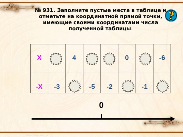 № 931. Заполните пустые места в таблице и отметьте на координатной прямой точки, имеющие своими координатами числа полученной таблицы .  Х  3  -Х  -3  4   5  -4  -5  2  0  -2  0  1   -6  -1  6 0 