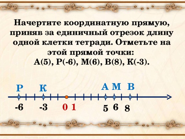 Начертите координатную прямую, приняв за единичный отрезок длину одной клетки тетради. Отметьте на этой прямой точки: А(5), Р(-6), М(6), В(8), К(-3). В А М Р К 6 -3 1 0 -6 5 8 