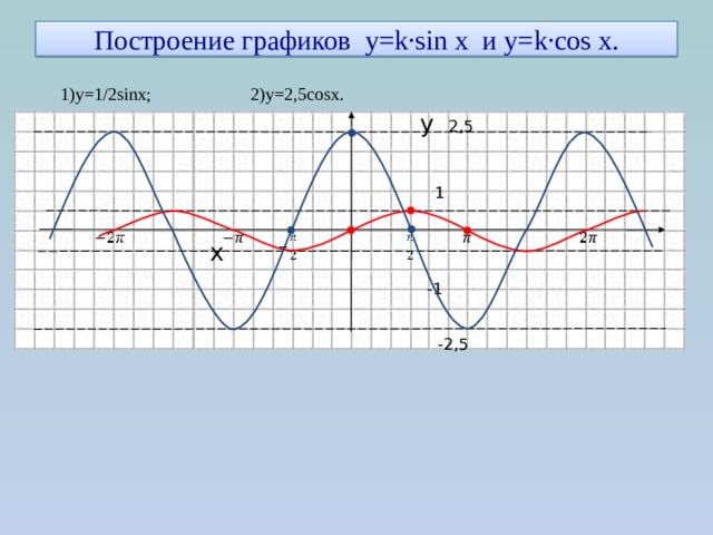 Построение графиков y=k·sin x и y=k·cos x.  1)y=1/2sinx; 2)y=2,5cosx.  y 2,5  1  x  -1  -2,5  