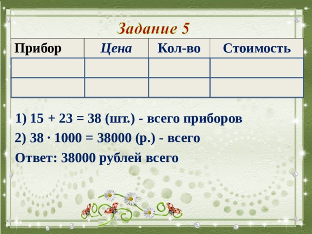 Прибор Цена кофеварка 1000 р. чайник Кол-во 15 шт. 1000 р. Стоимость ? р. 23 шт. ? р. ? р 1) 15 + 23 = 38 (шт.) - всего приборов 2) 38 ∙ 1000 = 38000 (р.) - всего Ответ: 38000 рублей всего 