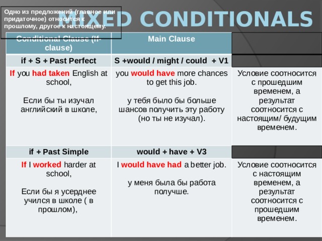  mixed Conditionals Одно из предложений (главное или придаточное) относится к прошлому, другое к настоящему. Conditional Clause (If- clause) Main Clause if + S + Past Perfect S +would / might / could + V1 If  you had taken English at school, if + Past Simple you would have more chances to get this job. Условие соотносится с прошедшим временем, а результат соотносится с настоящим/ будущим временем. Если бы ты изучал английский в школе, would + have + V3 If  I worked  harder at school, у тебя было бы больше шансов получить эту работу (но ты не изучал). I  would have had a better job. Если бы я усерднее учился в школе ( в прошлом), Условие соотносится с настоящим временем, а результат соотносится с прошедшим временем. у меня была бы работа получше. 