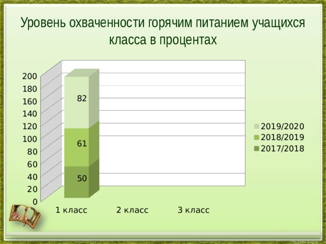  Уровень охваченности горячим питанием учащихся класса в процентах   