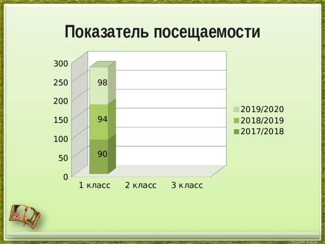 Показатель посещаемости 