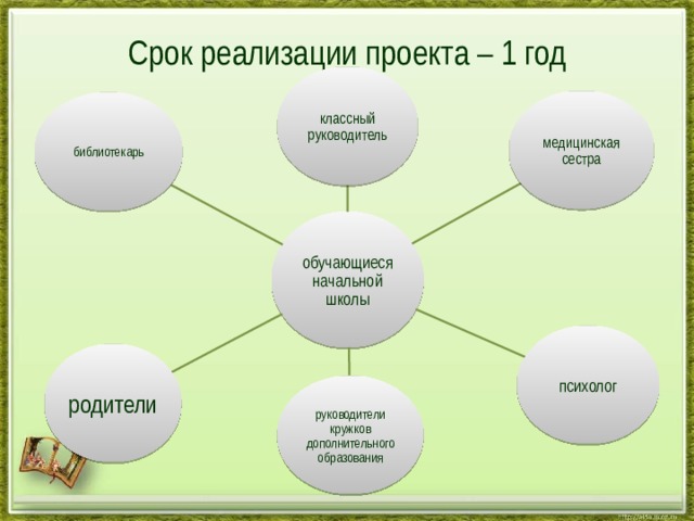 Срок реализации проекта – 1 год классный руководитель медицинская сестра библиотекарь обучающиеся начальной школы психолог родители руководители кружков дополнительного образования 