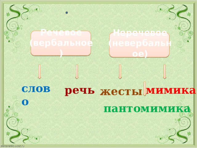 Речевое (вербальное) Неречевое (невербальное) слово речь мимика жесты пантомимика 