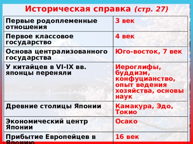 Историческая справка (стр. 27) Первые родоплеменные отношения 3 век Первое классовое государство 4 век Основа централизованного государства Юго-восток, 7 век У китайцев в VI-IX вв. японцы переняли Иероглифы, буддизм, конфуцианство, опыт ведения хозяйства, основы наук Древние столицы Японии Камакура, Эдо, Токио Экономический центр Японии Осако Прибытие Европейцев в Японию 16 век Сегун Токугава Изясу в 17 веке изгнал европейцев Буржуазная революция 1867-1868 годы Ускоренное развитие страны С конца 19 века века Япония – конституционная монархия 1947 год Административное деление 47 префектур 