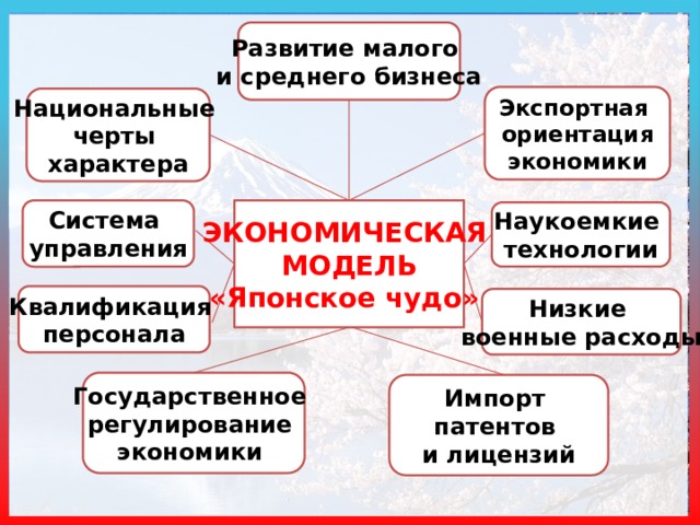 Развитие малого и среднего бизнеса Экспортная ориентация экономики Национальные черты характера ЭКОНОМИЧЕСКАЯ Система МОДЕЛЬ управления «Японское чудо» Наукоемкие технологии Квалификация персонала Низкие военные расходы Государственное регулирование экономики Импорт патентов и лицензий 