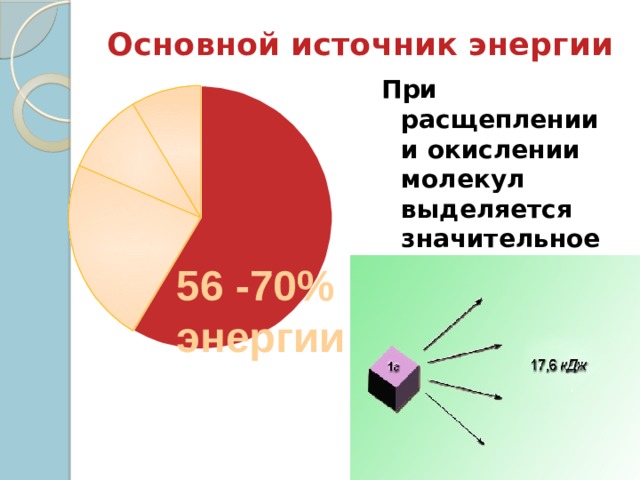 Основной источник энергии При расщеплении и окислении молекул выделяется значительное количество энергии 56 -70% энергии 