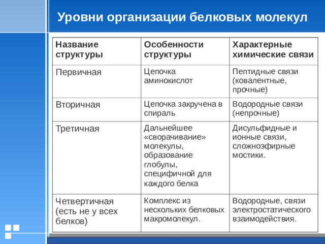 Уровни организации белковых молекул Название структуры  Особенности структуры  Первичная Характерные химические связи  Цепочка аминокислот Вторичная Третичная Цепочка закручена в спираль Пептидные связи (ковалентные, прочные) Водородные связи (непрочные) Дальнейшее «сворачивание» молекулы, образование глобулы, специфичной для каждого белка  Четвертичная (есть не у всех белков) Дисульфидные и ионные связи, сложноэфирные мостики. Комплекс из нескольких белковых макромолекул. Водородные, связи электростатического взаимодействия. 