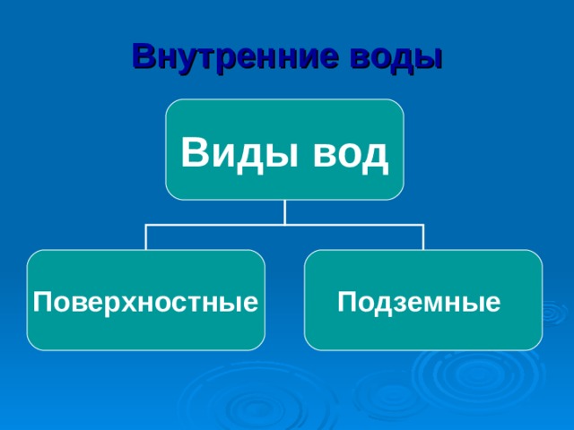 Внутренние воды Виды вод Поверхностные Подземные 