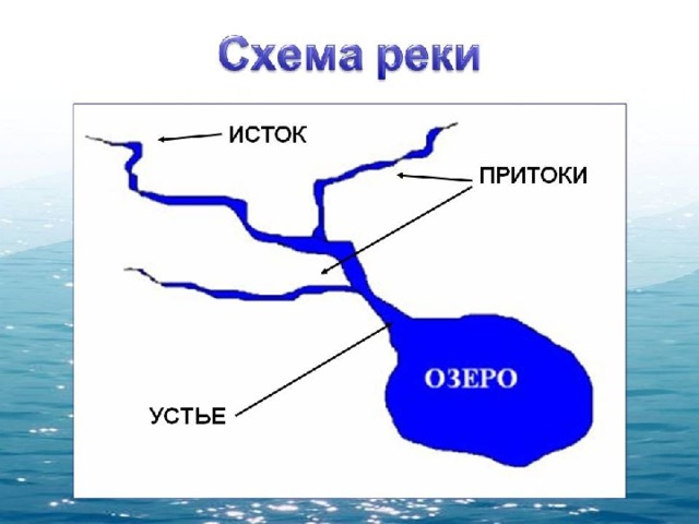 Схема реки 