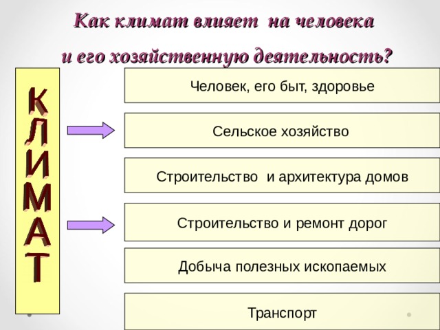 Как климат влияет на человека  и его хозяйственную деятельность? Человек, его быт, здоровье Сельское хозяйство  Строительство и архитектура домов Строительство и ремонт дорог Добыча полезных ископаемых Транспорт 