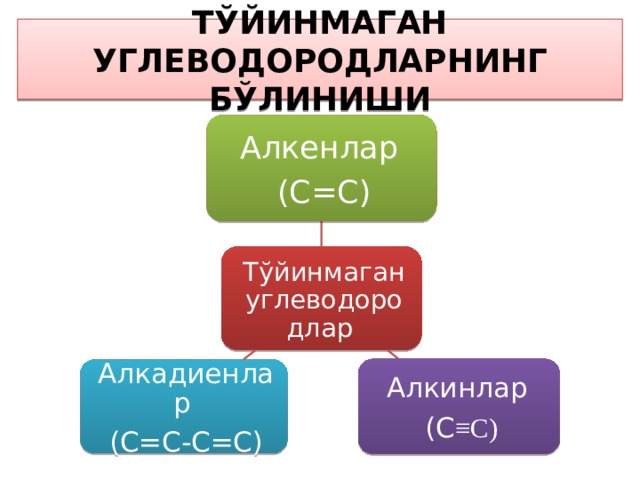 ТЎЙИНМАГАН УГЛЕВОДОРОДЛАРНИНГ БЎЛИНИШИ Алкенлар (С=С) Тўйинмаган углеводородлар Алкинлар (С ≡С) Алкадиенлар (С=С-С=С) 