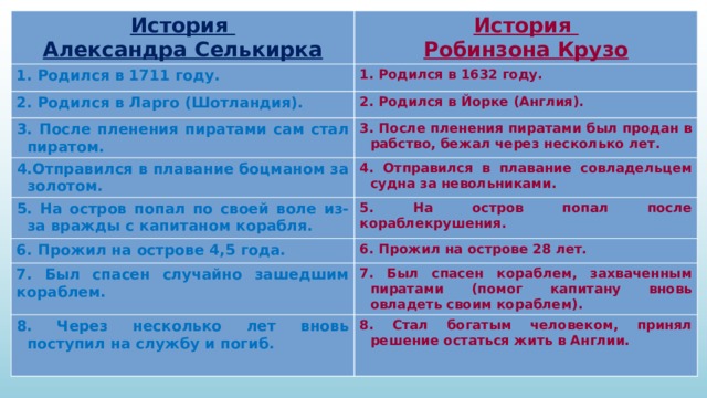 История Александра Селькирка История 1. Родился в 1711 году. Робинзона Крузо 1. Родился в 1632 году. 2. Родился в Ларго (Шотландия). 2. Родился в Йорке (Англия). 3. После пленения пиратами сам стал пиратом. 4.Отправился в плавание боцманом за золотом. 3. После пленения пиратами был продан в рабство, бежал через несколько лет. 4. Отправился в плавание совладельцем судна за невольниками. 5. На остров попал по своей воле из-за вражды с капитаном корабля. 5. На остров попал после кораблекрушения. 6. Прожил на острове 4,5 года. 6. Прожил на острове 28 лет. 7. Был спасен случайно зашедшим кораблем. 7. Был спасен кораблем, захваченным пиратами (помог капитану вновь овладеть своим кораблем). 8. Через несколько лет вновь поступил на службу и погиб. 8. Стал богатым человеком, принял решение остаться жить в Англии. 