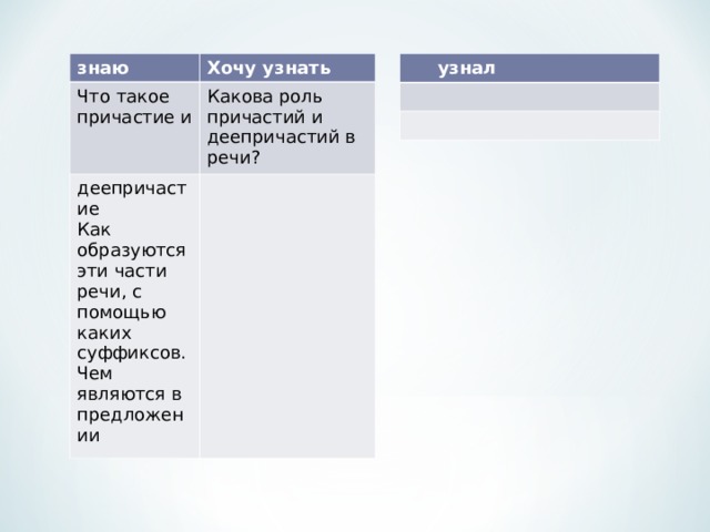  узнал знаю Хочу узнать Что такое причастие и Какова роль причастий и деепричастий в речи? деепричастие Как образуются эти части речи, с помощью каких суффиксов. Чем являются в предложении 