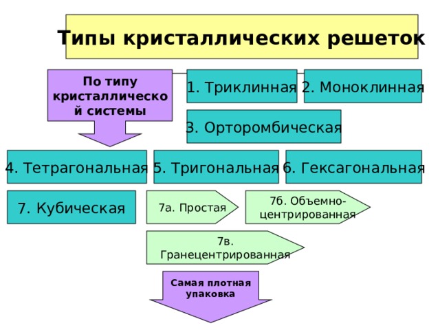 Типы кристаллических решеток 1. Триклинная По типу кристаллической системы 2. Моноклинная 3. Орторомбическая 4. Тетрагональная 6. Гексагональная 5. Тригональная 7. Кубическая 7а. Простая 7б. Объемно-центрированная Типы кристаллических решеток По типу кристаллической системы делятся на следующие типы: 1. Триклинная 2. Моноклинная 3. Орторомбическая 4. Тетрагональная 5. Тригональная 6. Гексагональная 7. Кубическая    7в. Гранецентрированная Самая плотная упаковка  