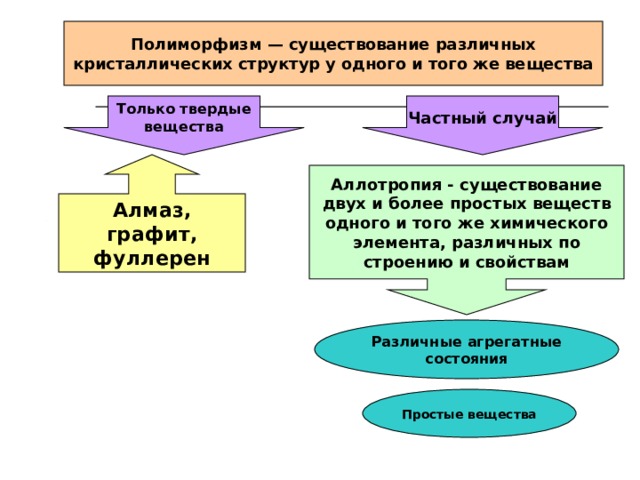 Полиморфизм — существование различных кристаллических структур у одного и того же вещества Частный случай Только твердые вещества Алмаз, графит, фуллерен Аллотропия - существование двух и более простых веществ одного и того же химического элемента, различных по строению и свойствам Полиморфизм — существование различных кристаллических структур у одного и того же вещества. Только твердые вещества. К ним относится: алмаз, гранит, фуллерин. Частные случай: Аллотропия - существование двух и более простых веществ одного и того же химического элемента, различных по строению и свойствам. Таким структурам имеют различные агрегатные состояния простых веществ.  Различные агрегатные состояния Простые вещества  