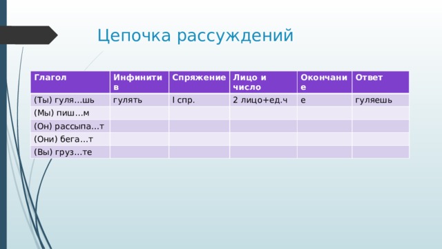 Цепочка рассуждений Глагол (Ты) гуля…шь Инфинитив гулять (Мы) пиш…м Спряжение Лицо и число I спр. (Он) рассыпа…т 2 лицо+ед.ч Окончание (Они) бега…т Ответ е (Вы) груз…те гуляешь 