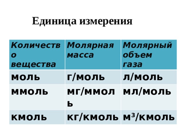 Единица измерения Количество вещества Молярная масса моль Молярный объем газа г/моль ммоль мг/ммоль л/моль кмоль мл/моль кг/кмоль м 3 /кмоль 