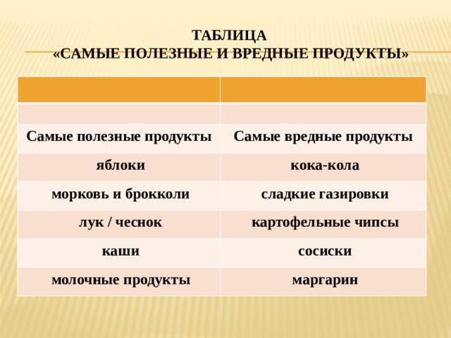 Таблица  «Самые полезные и вредные продукты» Самые полезные продукты Самые вредные продукты  яблоки  кока-кола  морковь и брокколи  сладкие газировки  лук / чеснок  картофельные чипсы  каши  сосиски  молочные продукты  маргарин 