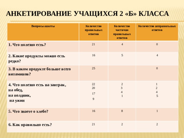 Анкетирование учащихся 2 «Б» класса Вопросы анкеты Количество правильных ответов 1. Что полезно есть? Количество частично правильных ответов 21 2. Какие продукты можно есть редко? 3. В каком продукте больше всего витаминов? Количество неправильных ответов 4 16 4. Что полезно есть на завтрак, 25 5 0 4   на обед, 22 5. Что знаете о хлебе? 0 на полдник, 20 2 16 6. Как правильно есть? 1 8  на ужин 17 3 21 2 4 9 1 2 1 4 2 5 