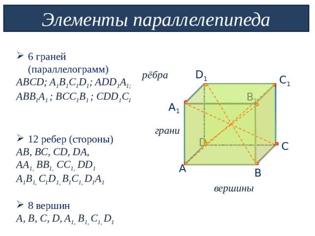 Элементы параллелепипеда 6 граней (параллелограмм) ABCD; A 1 B 1 C 1 D 1 ; ADD 1 A 1; ABB 1 A 1 ; BCC 1 B 1 ; CDD 1 C 1   12 ребер (стороны) AB, ВC, СD, DA, AA 1, BB 1, CC 1, DD 1 A 1 B 1, C 1 D 1, B 1 C 1, D 1 A 1 8 вершин A, B, C, D, A 1, B 1, C 1, D 1 рёбра D 1 C 1 B 1 A 1 грани D C A B вершины 