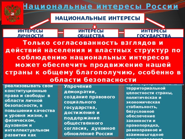Национальные интересы России Национальные интересы Интересы личности Интересы общества Интересы государства Только согласованность взглядов и действий населения и властных структур по соблюдению национальных интересов может обеспечить продвижение нашей страны к общему благополучию, особенно в области безопасности Незыблемость конституционного строя, суверенитета и территориальной целостности страны, политическая и экономическая стабильность, безусловное обеспечение законности и правопорядка, равноправное и взаимовыгодное международное сотрудничество Возможность реализовывать свои конституционные права и свободы в области личной безопасности, в повышении качества и уровня жизни, в физическом, духовном и интеллектуальном развитии как человека и гражданина Упрочение демократии, создание правового социального государства, достижение и поддержание общественного согласия, духовное обновление России 