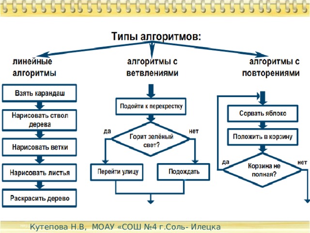 Кутепова Н.В, МОАУ «СОШ №4 г.Соль- Илецка Оренбургской обл.»2015 г. 