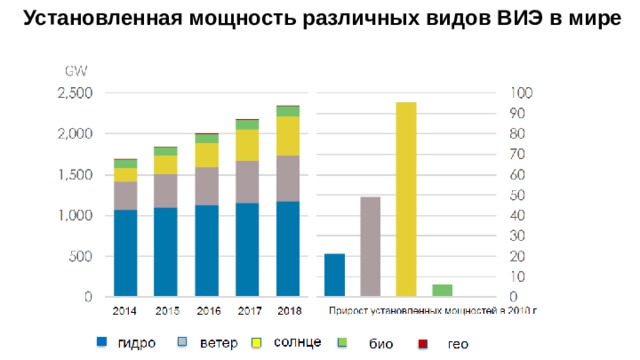 Установленная мощность различных видов ВИЭ в мире Ветряная энергия- один из самых быстрорастущих энергетических ресурсов в мире. 