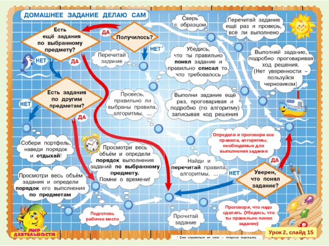 Определи и проговори все правила, алгоритмы, необходимые для выполнения задания Проговори, что надо сделать. (Убедись, что ты правильно понял задание) Подготовь рабочее место Урок 2, слайд 15 