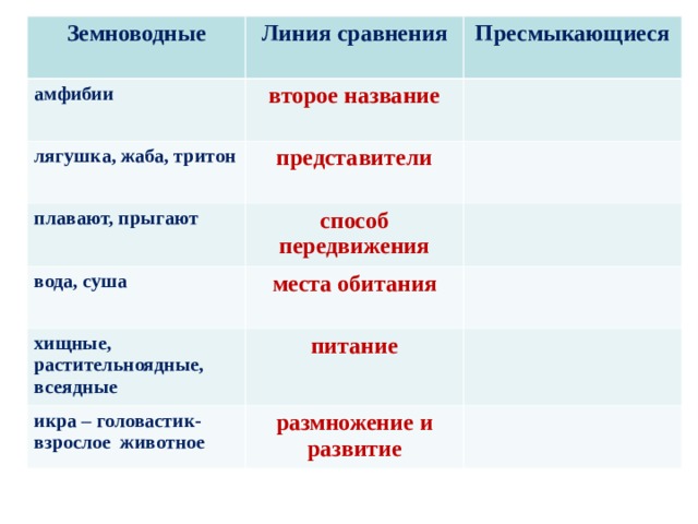 Земноводные Линия сравнения амфибии второе название лягушка, жаба, тритон Пресмыкающиеся представители плавают, прыгают способ передвижения вода, суша места обитания хищные, растительноядные, всеядные питание икра – головастик-взрослое животное размножение и развитие 