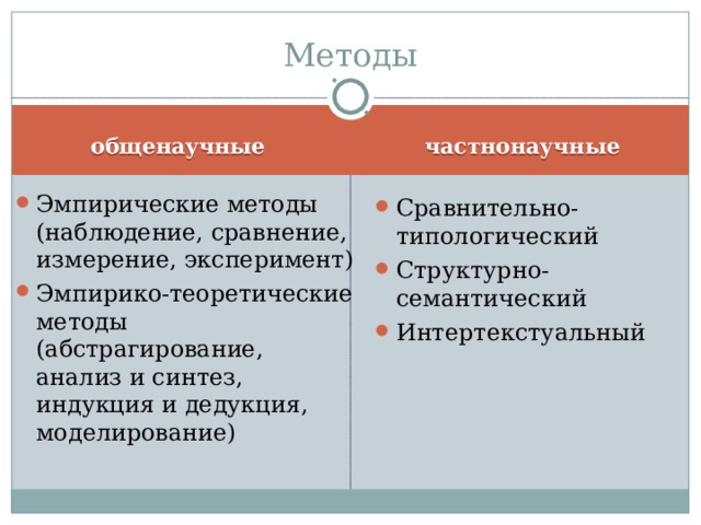 Методы частнонаучные общенаучные Эмпирические методы (наблюдение, сравнение, измерение, эксперимент) Эмпирико-теоретические методы (абстрагирование, анализ и синтез, индукция и дедукция, моделирование)  Сравнительно-типологический Структурно-семантический Интертекстуальный 