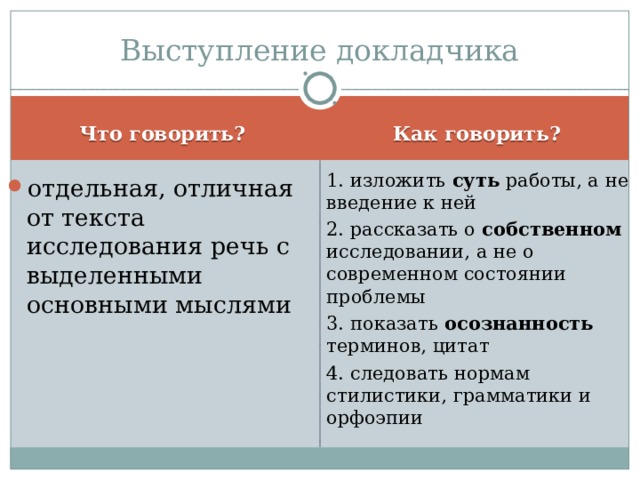 Выступление докладчика Как говорить? Что говорить? 1. изложить суть работы, а не введение к ней 2. рассказать о собственном исследовании, а не о современном состоянии проблемы 3. показать осознанность терминов, цитат 4. следовать нормам стилистики, грамматики и орфоэпии отдельная, отличная от текста исследования речь с выделенными основными мыслями 