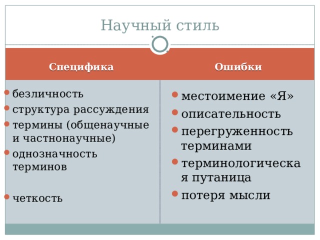 Научный стиль Ошибки Специфика безличность структура рассуждения термины (общенаучные и частнонаучные) однозначность терминов четкость местоимение «Я» описательность перегруженность терминами терминологическая путаница потеря мысли 