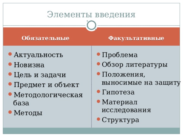 Элементы введения Факультативные Обязательные Актуальность Новизна Цель и задачи Предмет и объект Методологическая база Методы   Проблема Обзор литературы Положения, выносимые на защиту Гипотеза Материал исследования Структура  