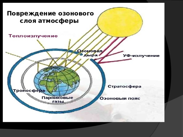 Повреждение озонового слоя атмосферы 